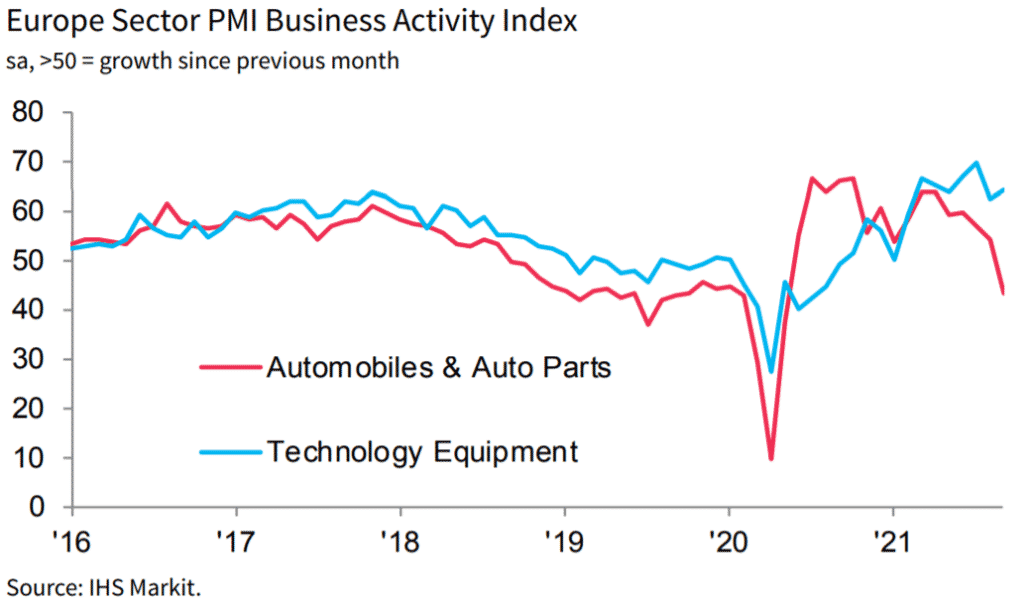 Fig: Europe Auto Sector PMI Business Activity Index