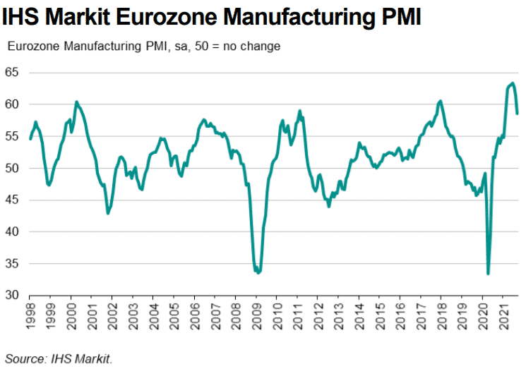 Fig: Eurozone Manufacturing PMI