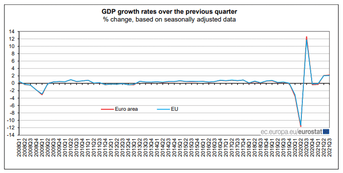 GDP growth rates over the previous quarter