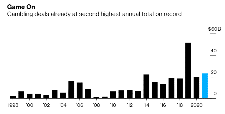 Gambling Deals Hit the Second Highest Annual Total on Record