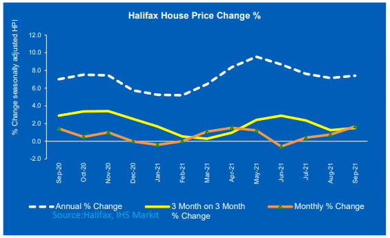 Halifax House Price Change