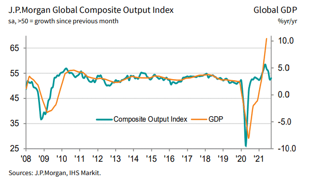 JP Morgan’s Global Composite Output Index