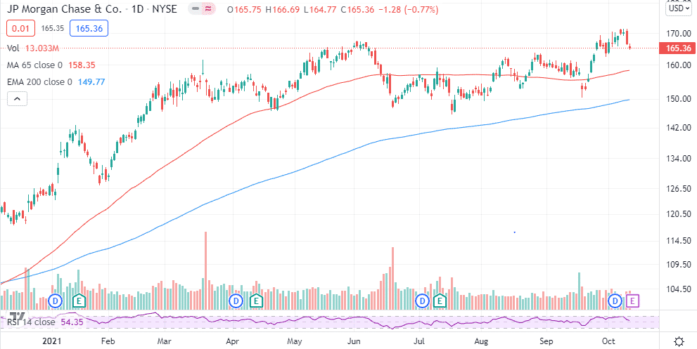 The chart showing JPMorgan impressive market run