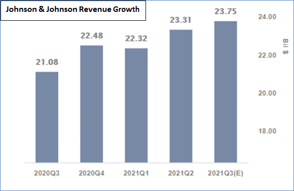 Chart showing Johnson & Johnson Revenue Growth