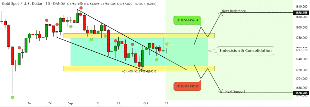 Chart showing XAUUSD under pressure after $1780 rejection