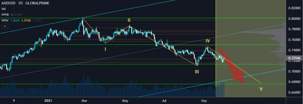 Chart showing AUDUSD edging lower