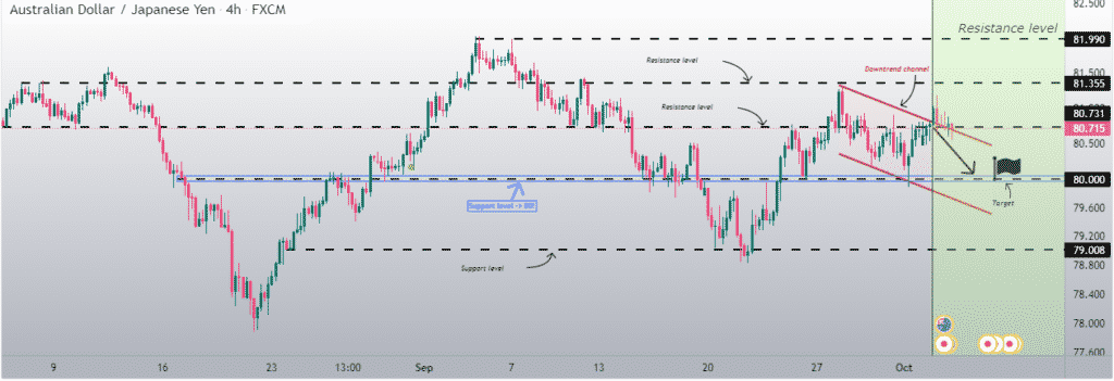 The hart showing AUDJPY rejection at falling resistance