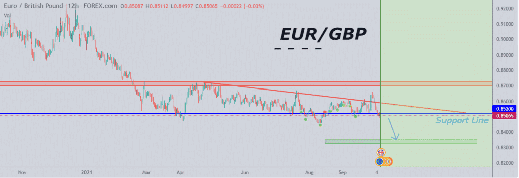 Chart showing EURGBP sell-off