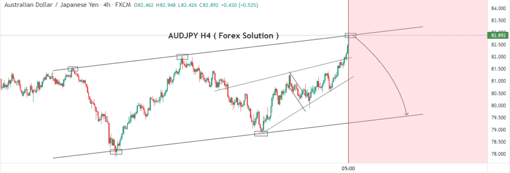 Chart showing AUDJPY rally