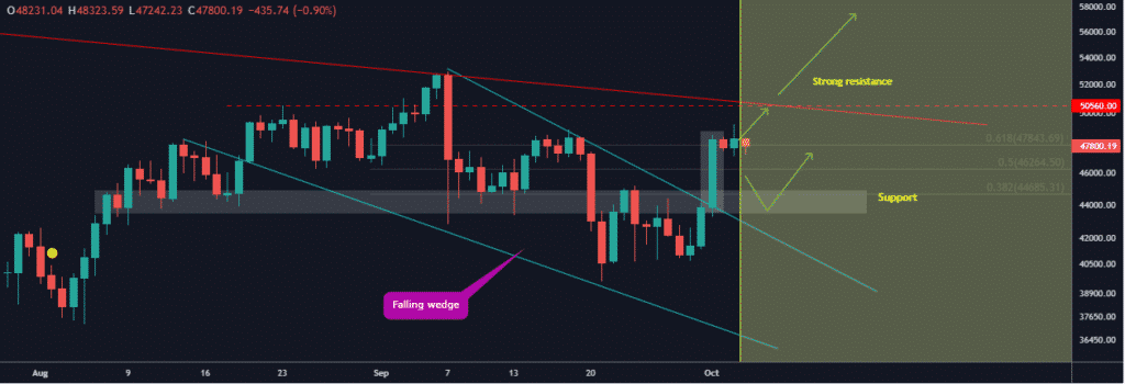 Chart showing Bitcoin rally stalls