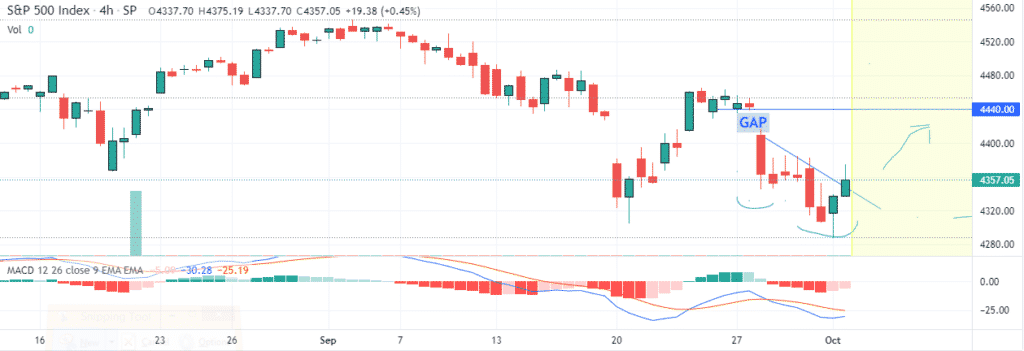 Chart showing S&P 500 bounce back