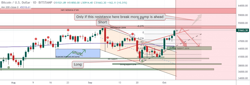 The chart showing BTCUSD rally to resistance zone