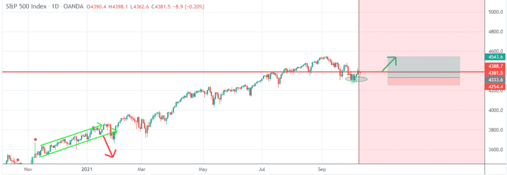 Chart showing S&P 500 trying to bounce back