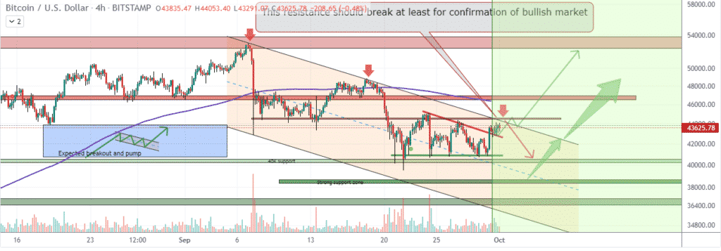 Chart showing Bitcoin at crucial resistance level