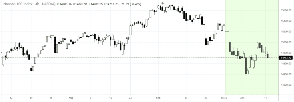 Chart showing NASDAQ edging lower after failed bounce back