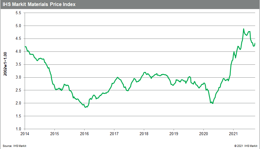 Materials Price Index