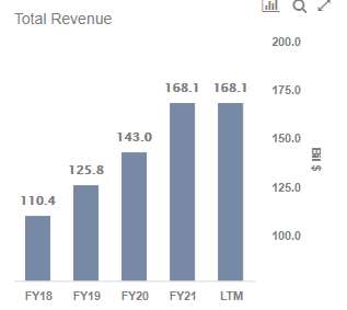 Image showing Microsoft annual revenue peaking