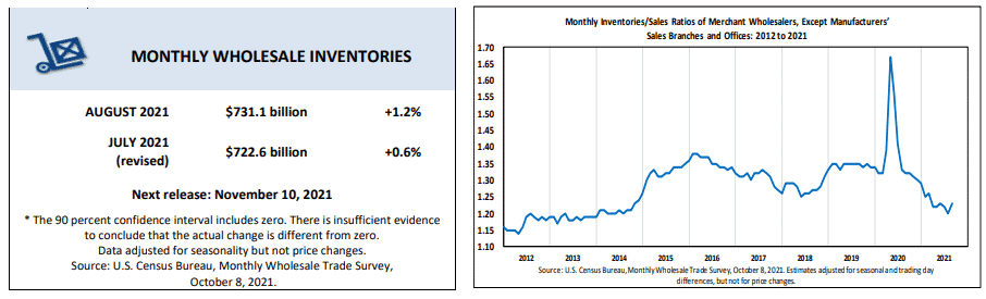 Monthly Wholesale Inventories