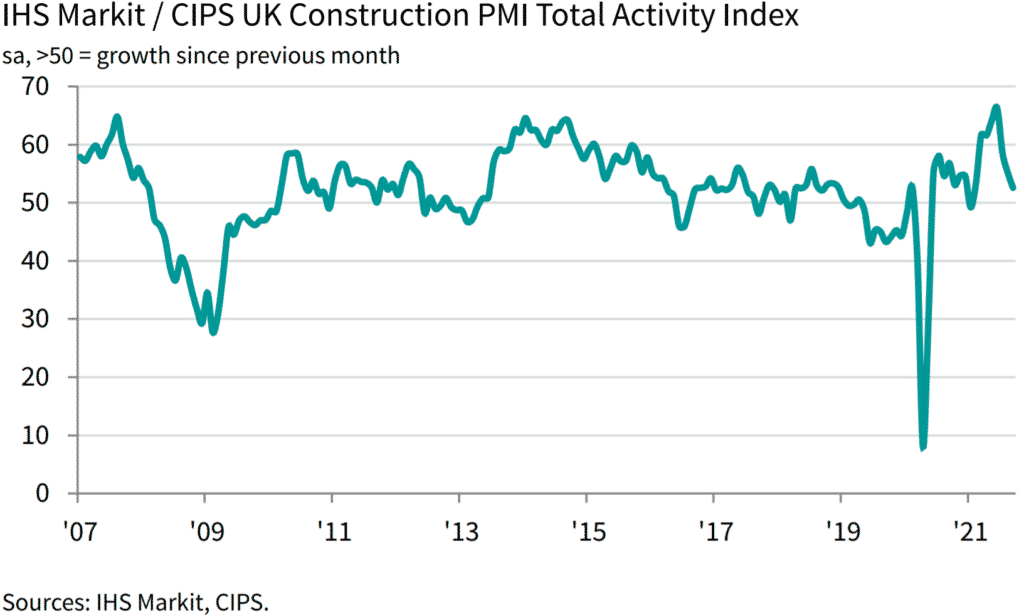 UK Construction PMI Total Activity Index
