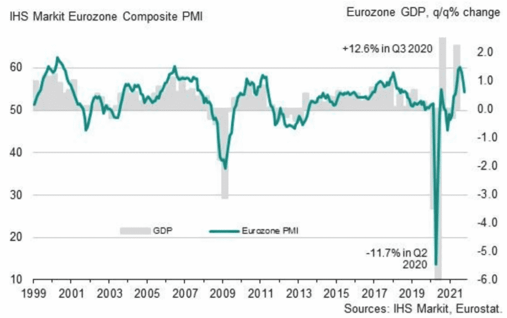 Eurozone PMI and GDP