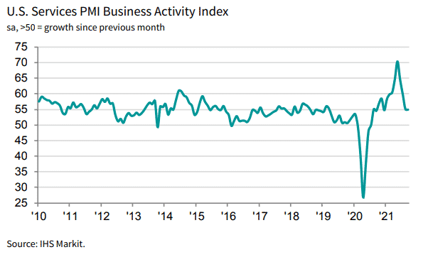 U.S. Service PMI Business Activity Index