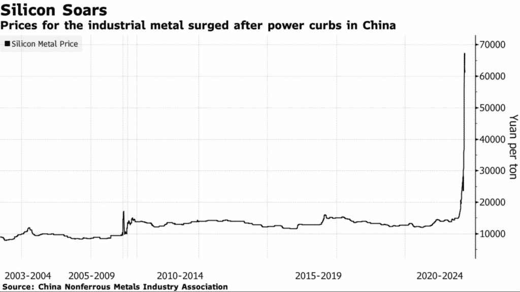 Fig: Silicon Metal Prices