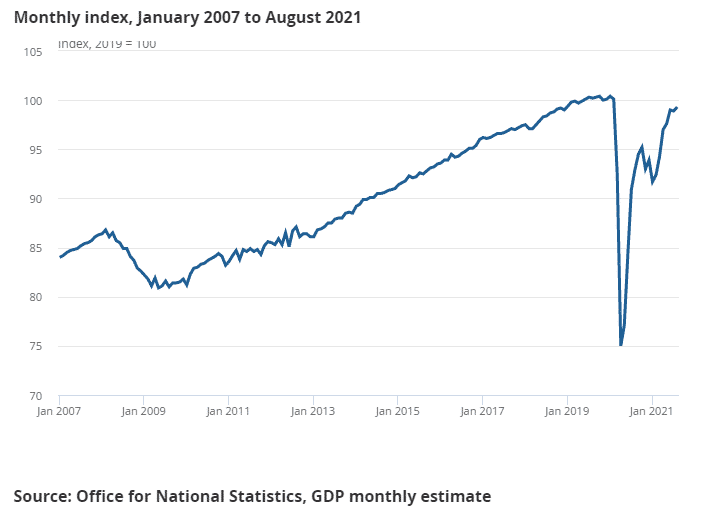 UK Monthly GDP