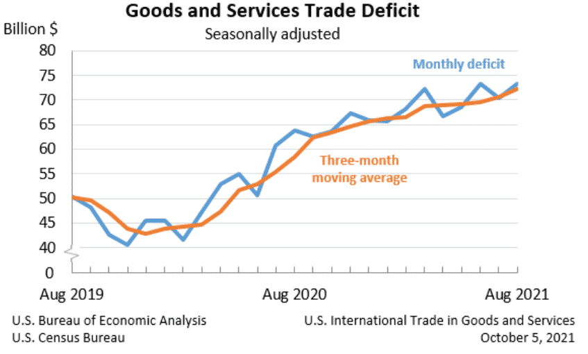 US Goods and Services Trade Deficit