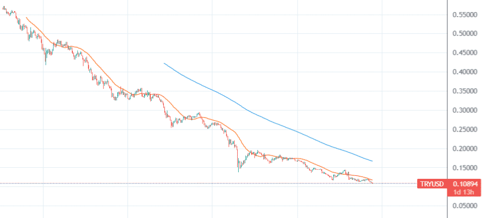 Turkish lira (TRYUSD) price trend from January 2013 till October 2021, with 200 MA and 30 MA