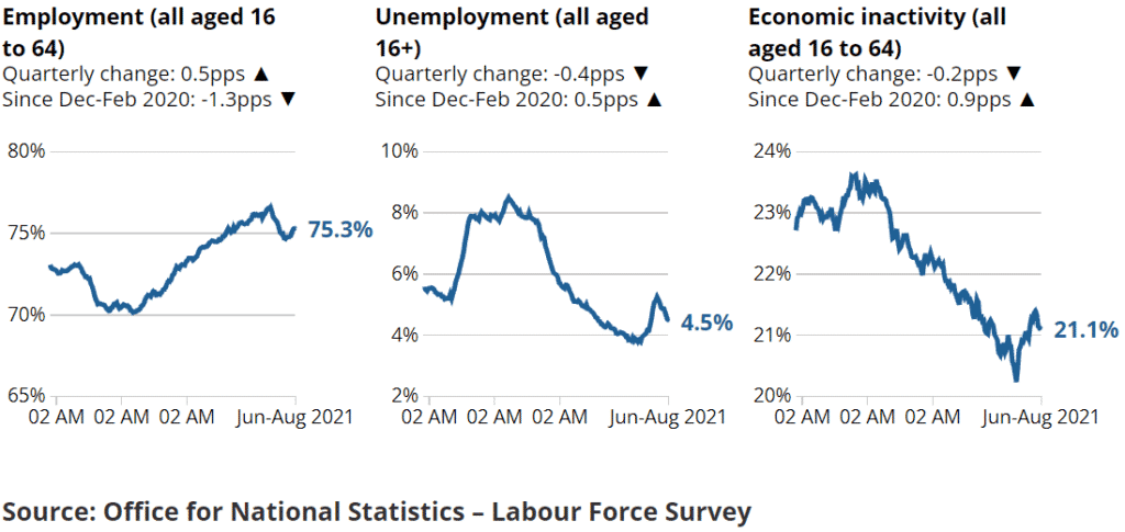 UK Employment, Unemployment, and Economic Inactivity Rate