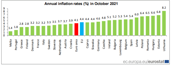 Annual Inflation Rates