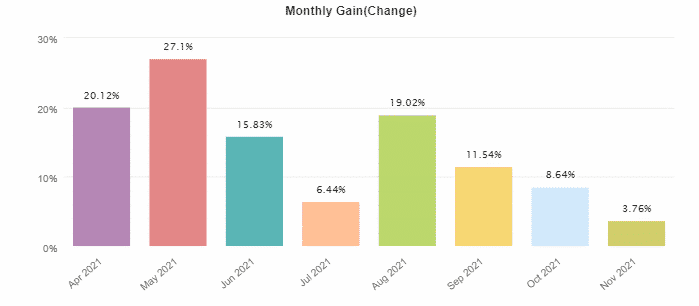 Automic Trader monthly profits.