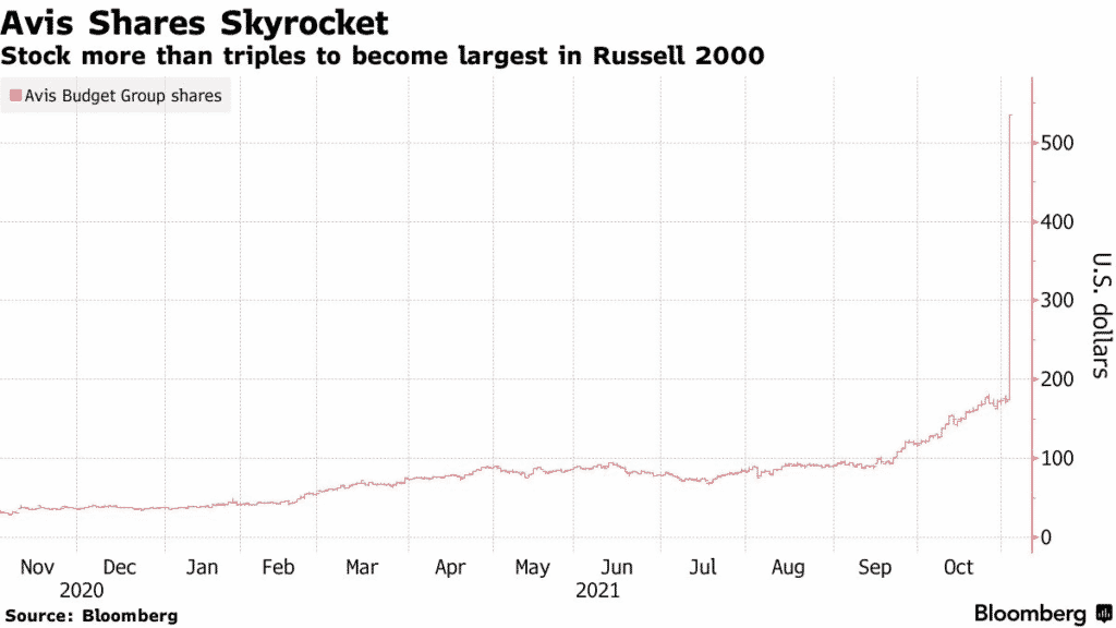 Avis shares skyrocket