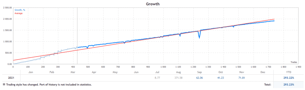 Dark Gold growth chart.