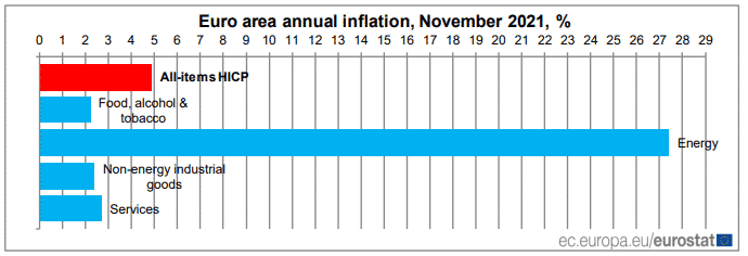 Euro Area Inflation in November