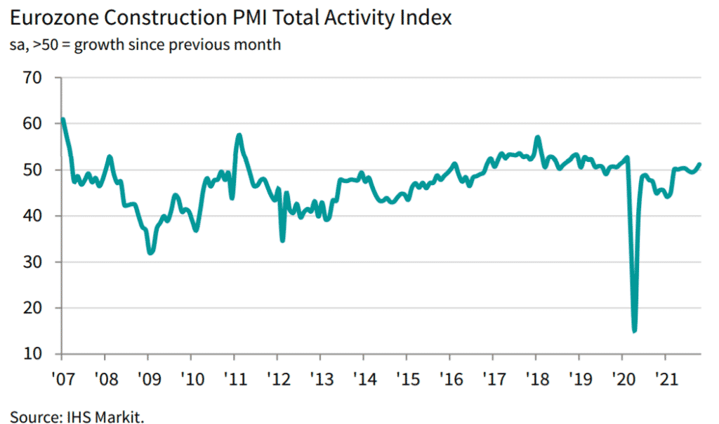 The Eurozone Construction PMI Total Activity Index, 2007 to date