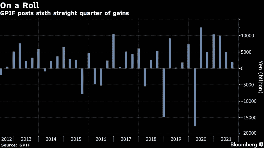 GPIF posts sixth straight quarter of gains