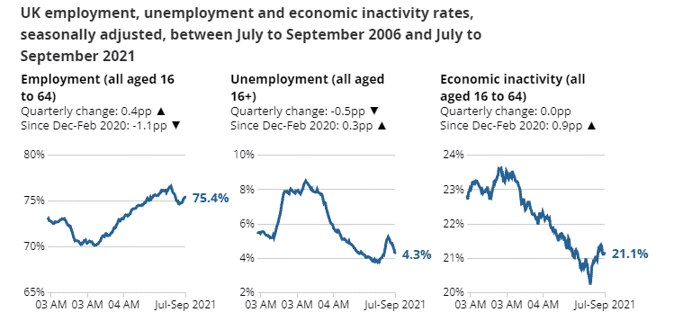July to September 2021 estimates show a quarterly increase in the employment rate, while the economic inactivity rate was mostly unchanged on the quarter.