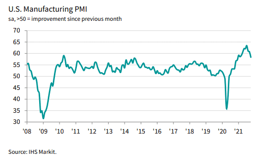 US Manufacturing PMI