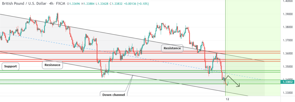 Chart showing GBPUSD sell-off