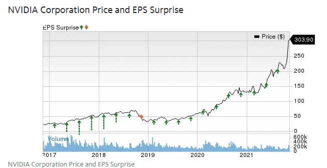 Chart showing Nvidia previous earnings beat and share price reaction