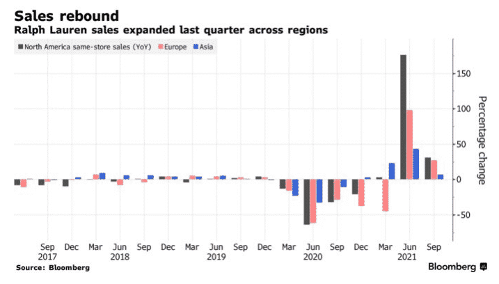 Ralph Lauren Falls 6.7% as Investors Remain Less Upbeat Despite Sales Jump