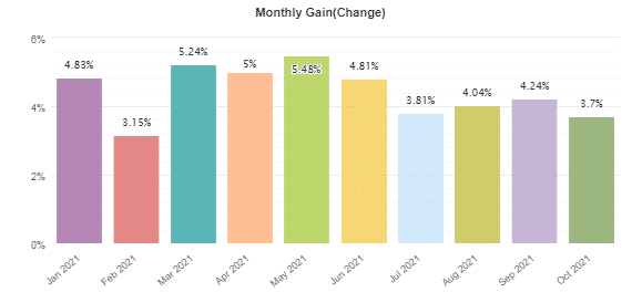 Profits obtained monthly.