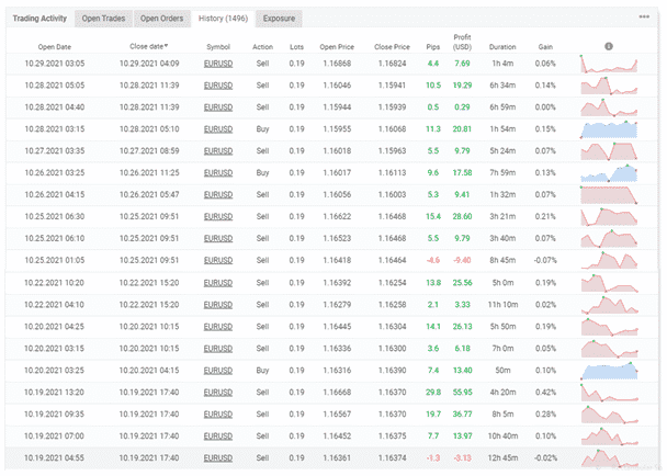 History of trading.