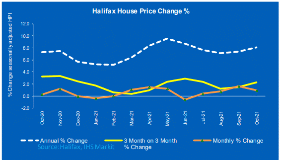 House price change