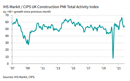 UK Construction PMI