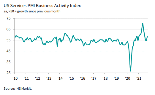 US Services PMI Business activity index