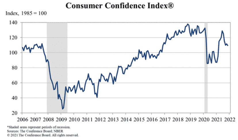 Consumer Confidence Index