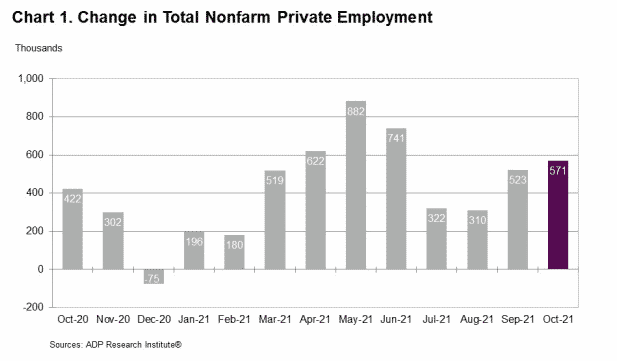 US Private Sector Shakes off Delta Variant Concerns to Add 571,000 Jobs in October