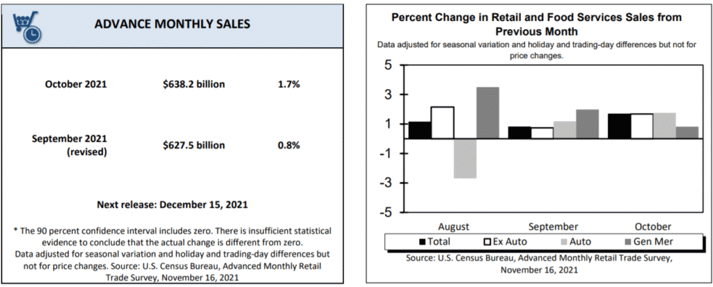 US Retail Sales